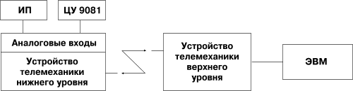 ЦУ9081 установка поверочная для поверки аналоговых каналов связи систем автоматики и телемеханики ЦУ9081 установка поверочная для поверки аналоговых каналов связи систем автоматики и телемеханики