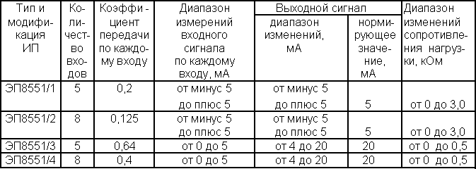 ЭП8551 преобразователь измерительный суммирующий постоянного тока ЭП8551 преобразователь измерительный суммирующий постоянного тока