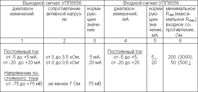 УПП8556 установка переносная поверочная для поверки измерительных преобразователей постоянного тока, сумматоров, канала телемеханики УПП8556 установка переносная поверочная для поверки измерительных преобразователей постоянного тока, сумматоров, канала телемеханики