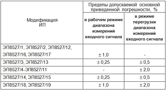 ЭП8527 преобразователь измерительный переменного тока и напряжения ЭП8527 преобразователь измерительный переменного тока и напряжения